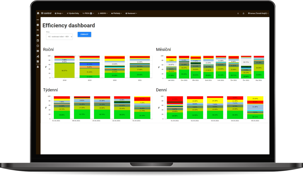 Dashboard BI Control zobrazující monitoring strojních a výrobních dat v přehledném online prostředí