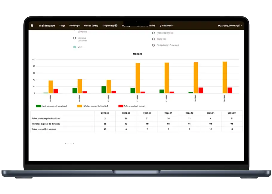 Dashboard BI Maintenance zobrazující graf a tabulku s přehledem aktualizací a expirací měřidel