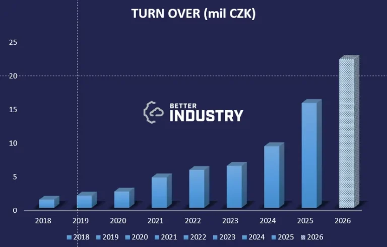 Sloupcový graf obratu BETTER INDUSTRY (mil. CZK) v letech 2018–2026 se zřetelným růstem.