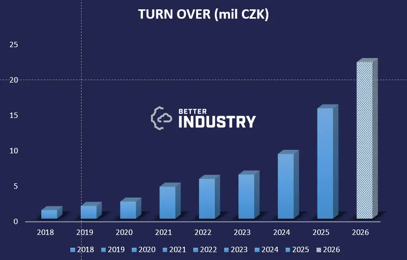 Sloupcový graf obratu BETTER INDUSTRY (mil. CZK) v letech 2018–2026 se zřetelným růstem.