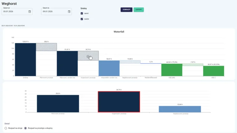 Waterfall graf OEE v systému BI Control – analýza výrobního času a prostojů